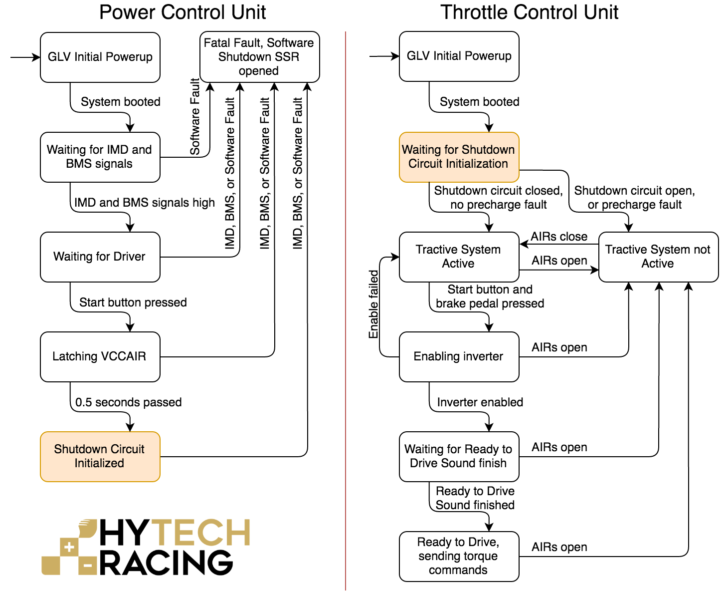 Vehicle Startup State Diagram